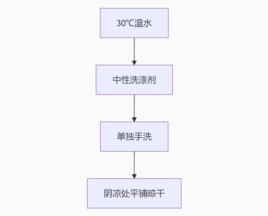 洗滌保養(yǎng)建議