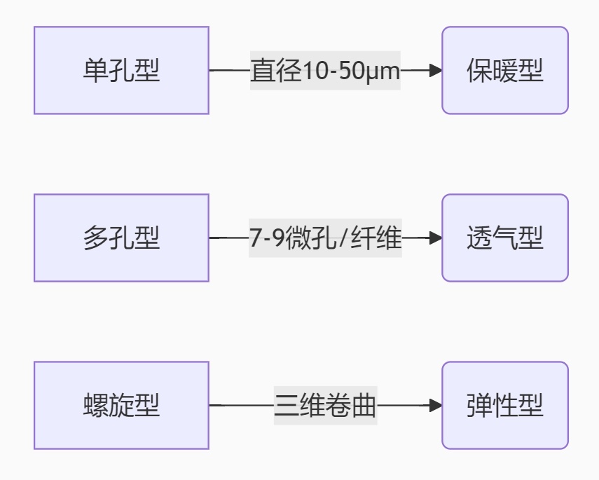 核心材料多孔結(jié)構(gòu)類型